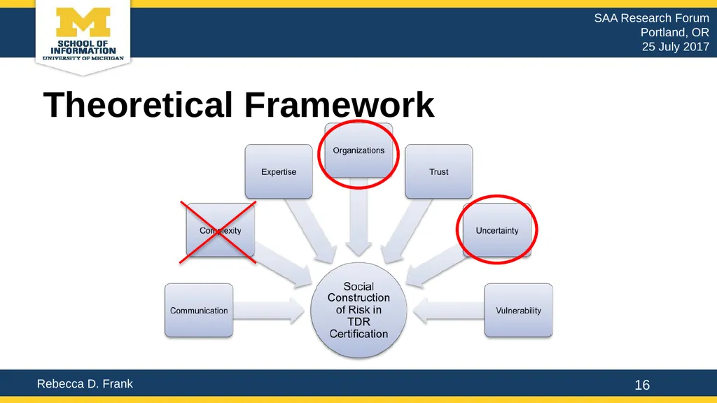Uncertainty & Organizations: The Social - slide 16 of 20