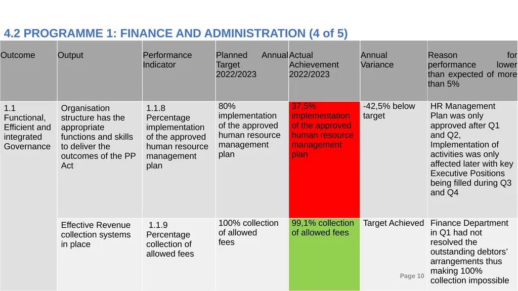 2022/23 PPRA ANNUAL REPORT PRESENTATION TO THE - slide 10 of 30