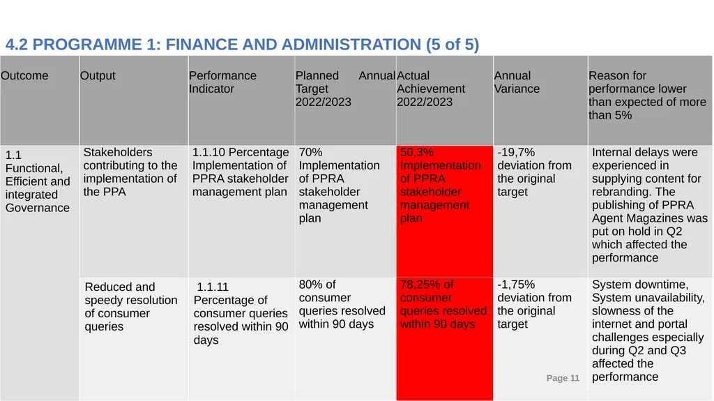 2022/23 PPRA ANNUAL REPORT PRESENTATION TO THE - slide 11 of 30