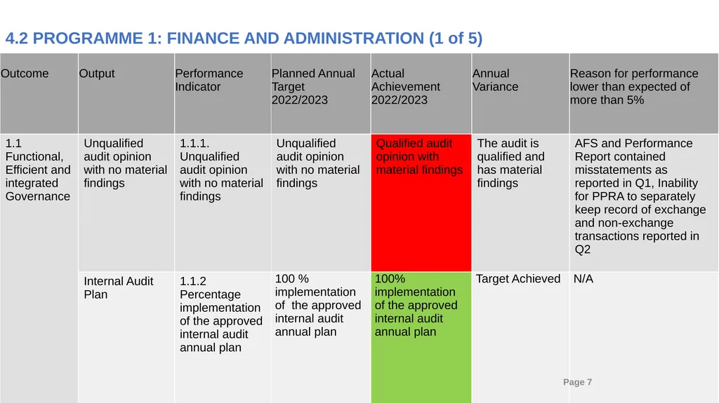 2022/23 PPRA ANNUAL REPORT PRESENTATION TO THE - slide 7 of 30