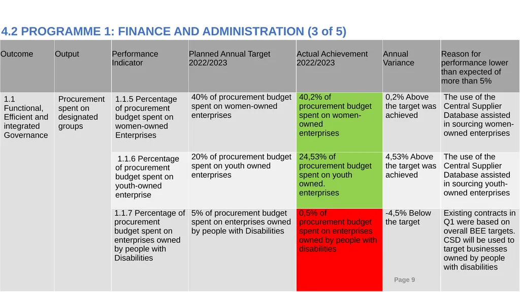 2022/23 PPRA ANNUAL REPORT PRESENTATION TO THE - slide 9 of 30