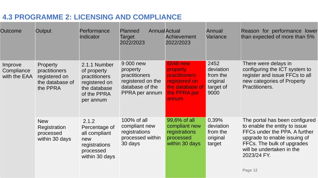 2022/23 PPRA ANNUAL REPORT PRESENTATION TO THE - slide 12 of 30