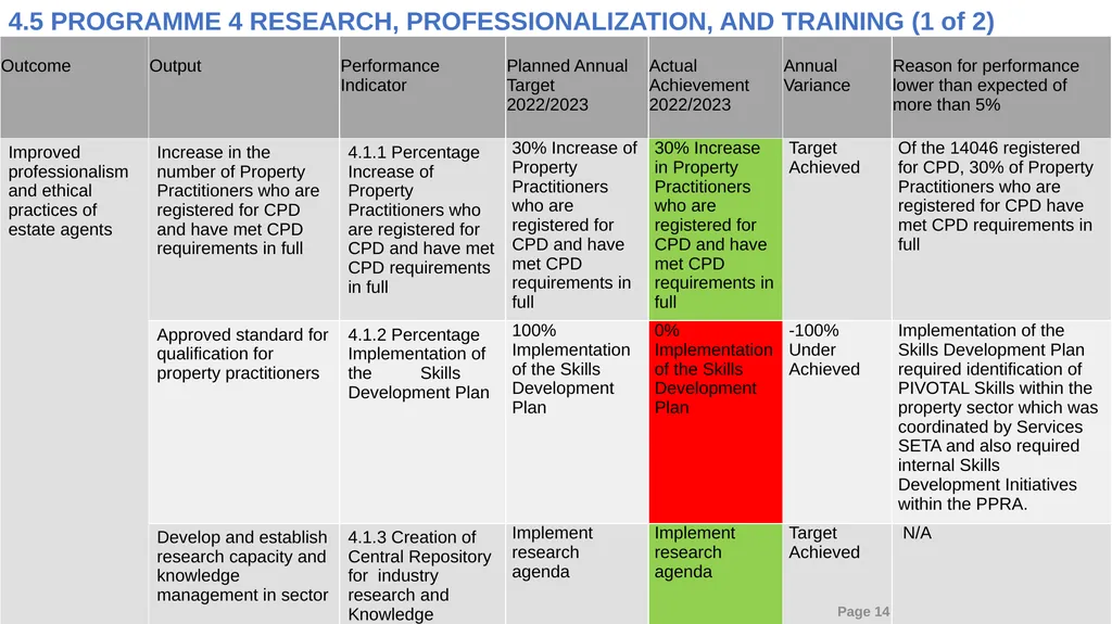 2022/23 PPRA ANNUAL REPORT PRESENTATION TO THE - slide 14 of 30