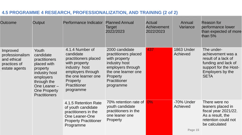 2022/23 PPRA ANNUAL REPORT PRESENTATION TO THE - slide 15 of 30
