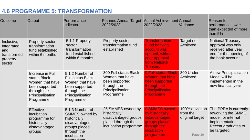 2022/23 PPRA ANNUAL REPORT PRESENTATION TO THE - slide 16 of 30