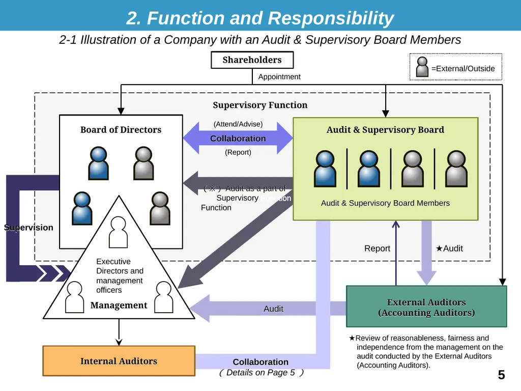 THE AUDIT & SUPERVISORY BOARD MEMBERS: A BRIEF - slide 5 of 9