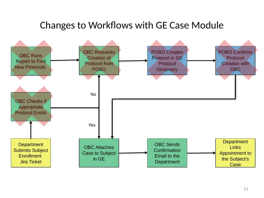 Joint Clinical Trials Office (JCTO) Informational - slide 13 of 16