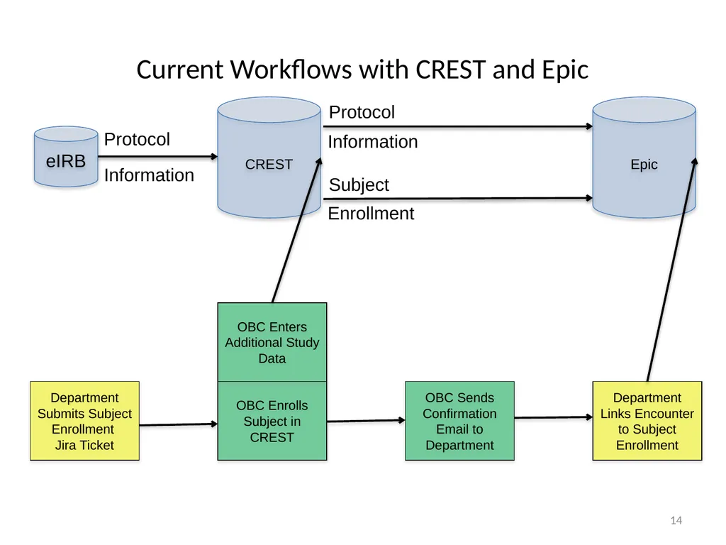 Joint Clinical Trials Office (JCTO) Informational - slide 14 of 16