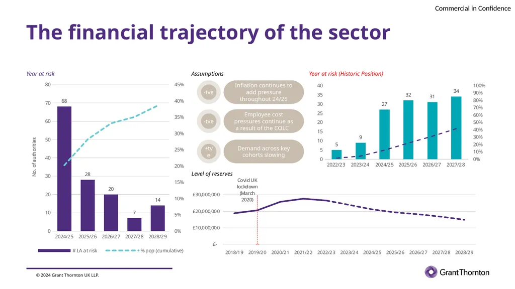 Preventing failure in local government Society of - slide 3 of 21
