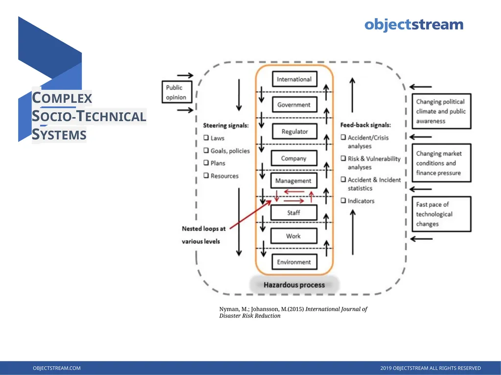 RESILIENCE ENGINEERING Managing Safety in the 21st - slide 3 of 10