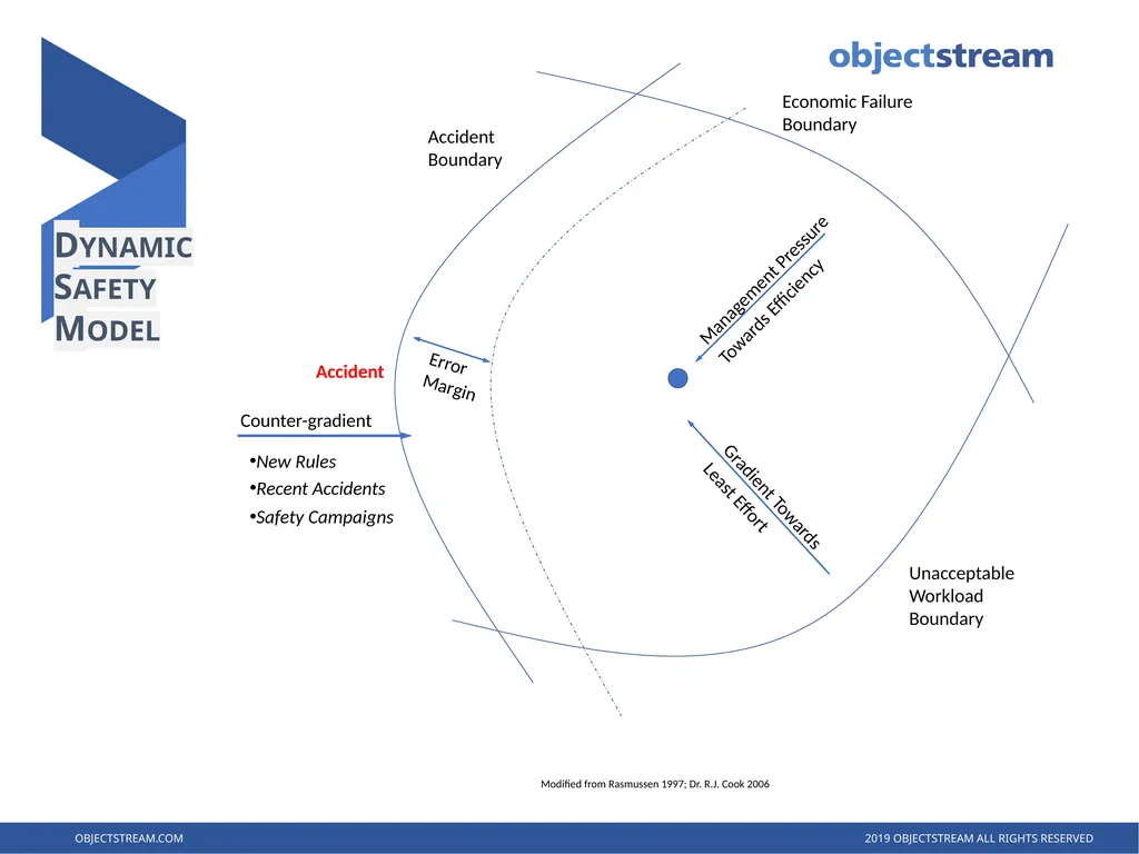 RESILIENCE ENGINEERING Managing Safety in the 21st - slide 6 of 10