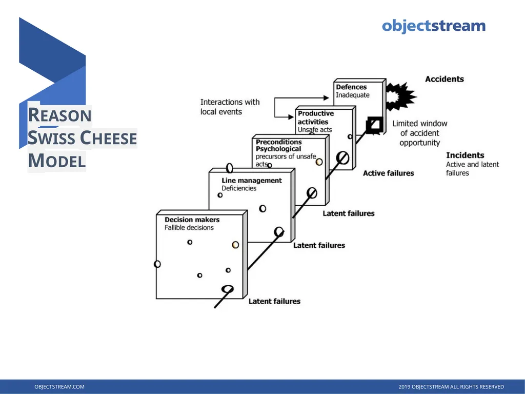 RESILIENCE ENGINEERING Managing Safety in the 21st - slide 5 of 10
