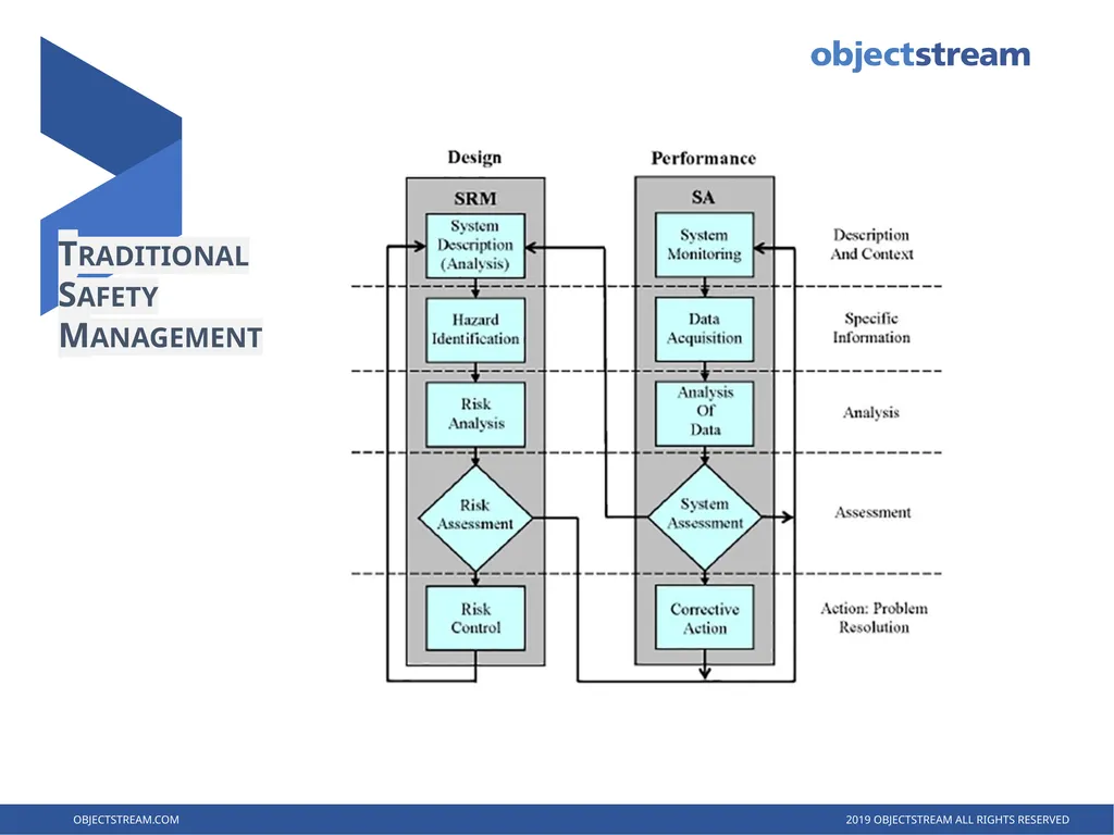 RESILIENCE ENGINEERING Managing Safety in the 21st - slide 4 of 10
