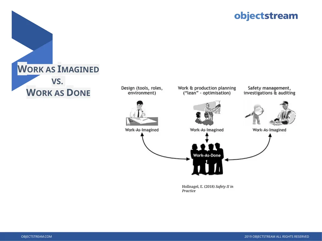 RESILIENCE ENGINEERING Managing Safety in the 21st - slide 7 of 10