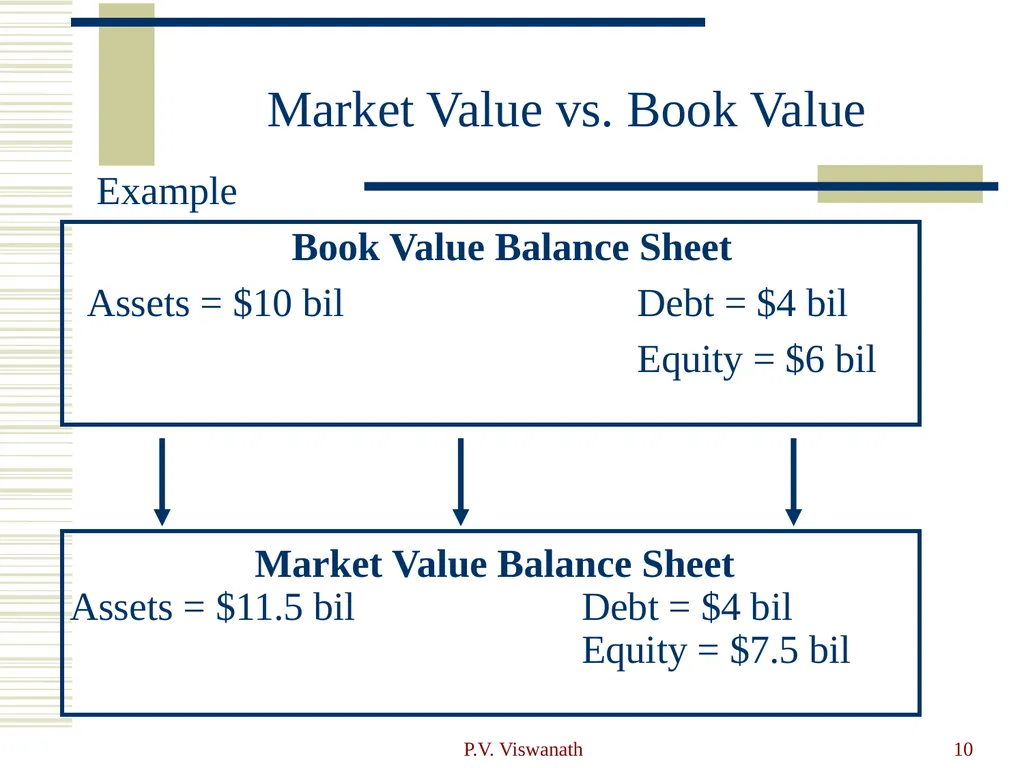 Introduction to Financial Statement Analysis P.V. - slide 10 of 58