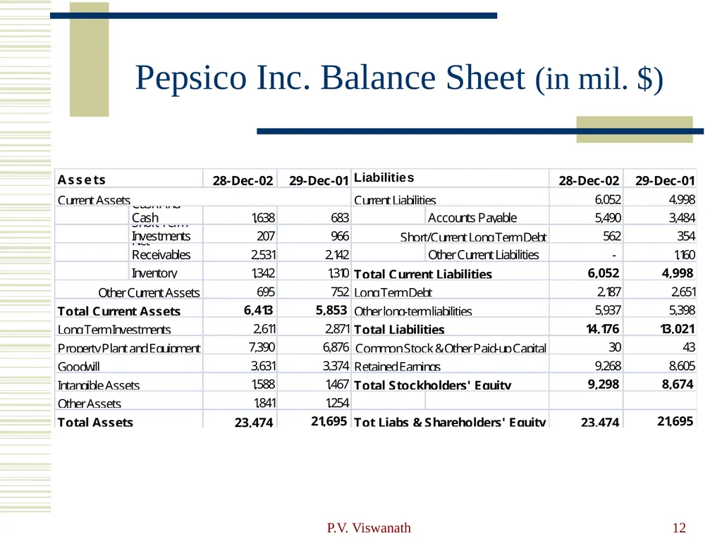 Introduction to Financial Statement Analysis P.V. - slide 12 of 58
