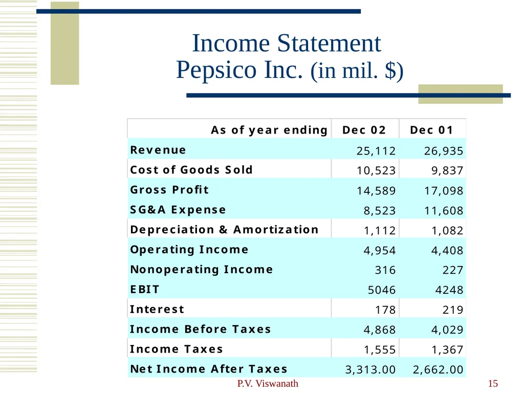 Introduction to Financial Statement Analysis P.V. - slide 15 of 58