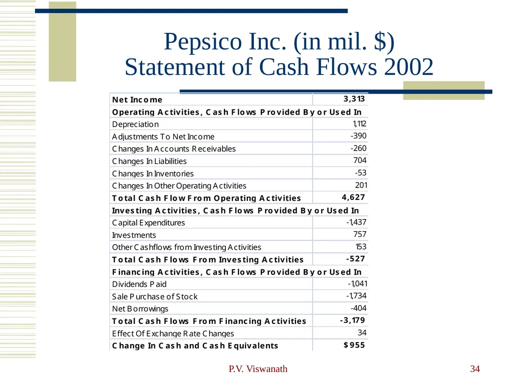 Introduction to Financial Statement Analysis P.V. - slide 34 of 58