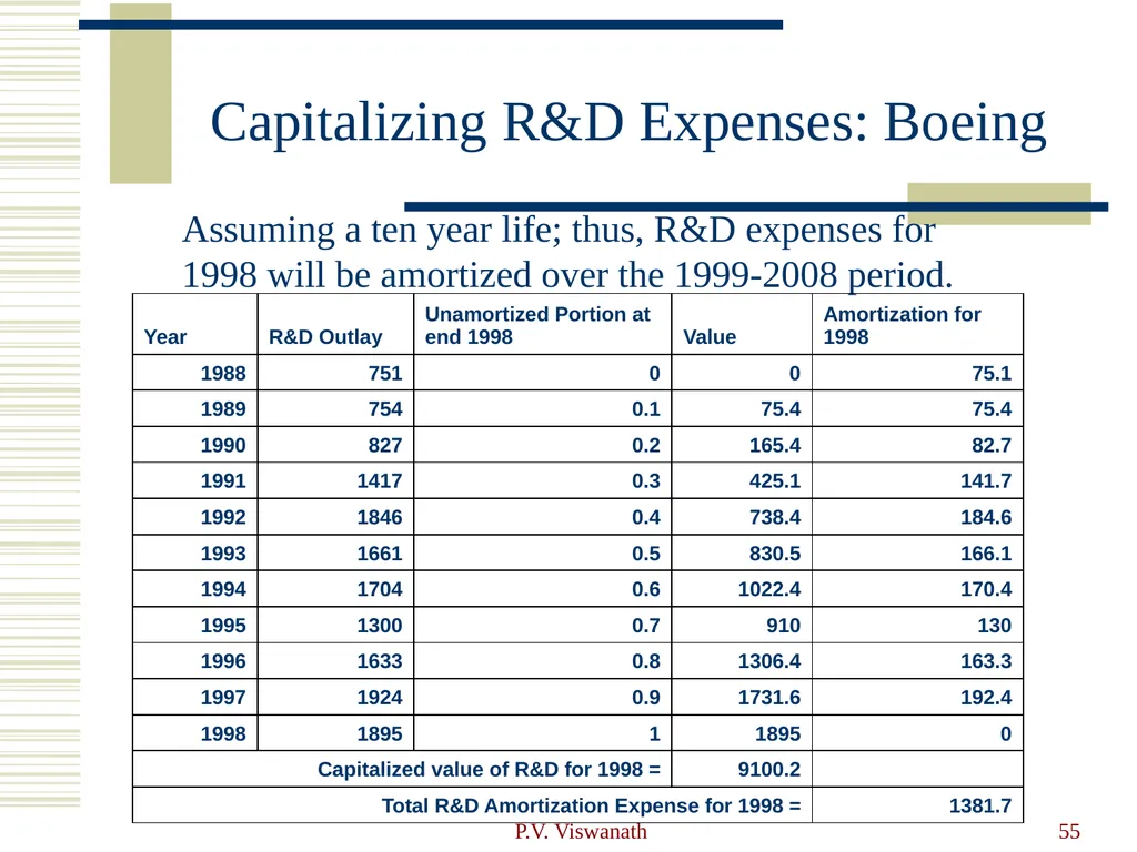 Introduction to Financial Statement Analysis P.V. - slide 55 of 58