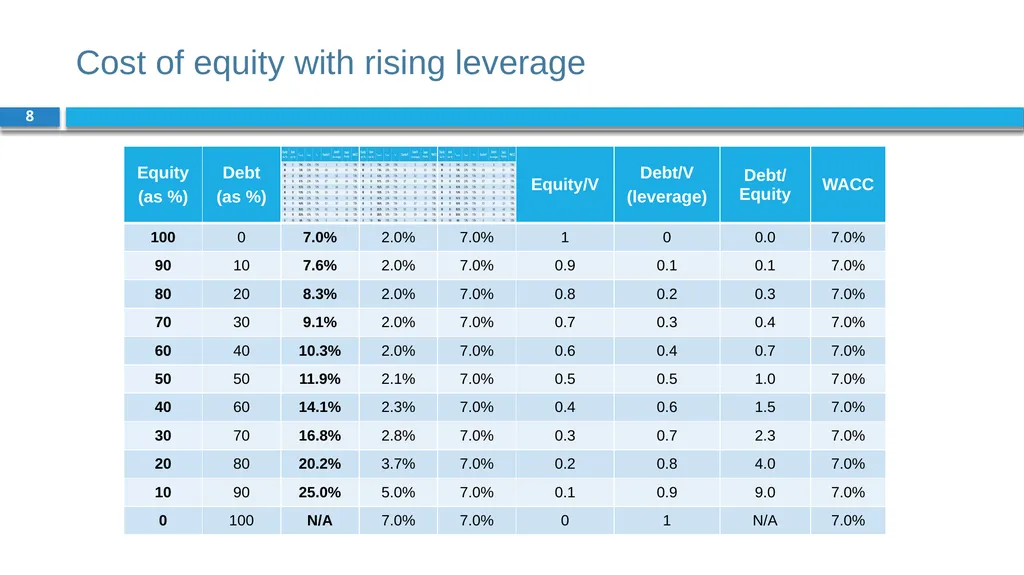 Corporate Finance for Long-Term Value Chapter 15: - slide 8 of 26