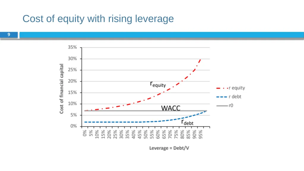 Corporate Finance for Long-Term Value Chapter 15: - slide 9 of 26