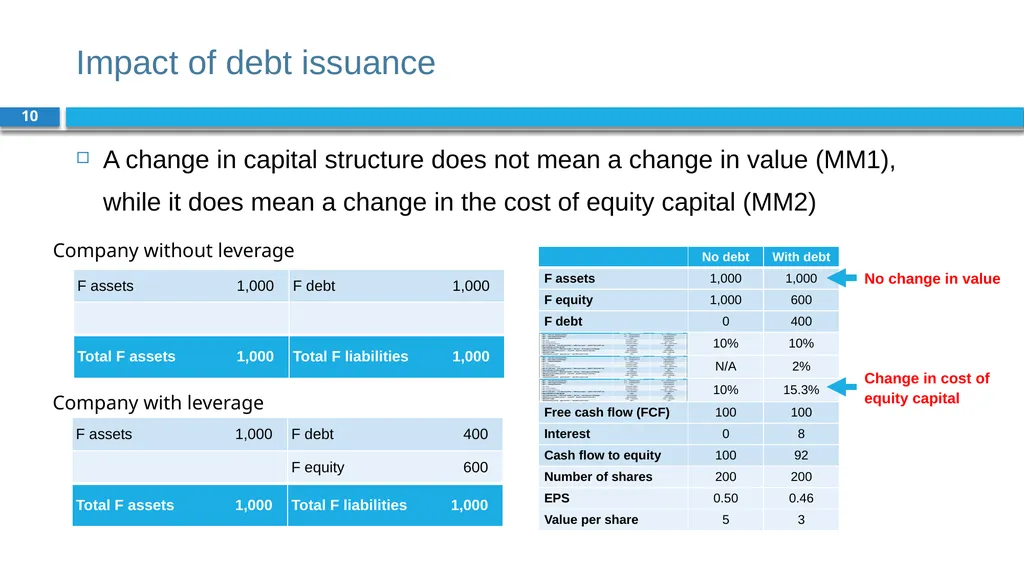 Corporate Finance for Long-Term Value Chapter 15: - slide 10 of 26