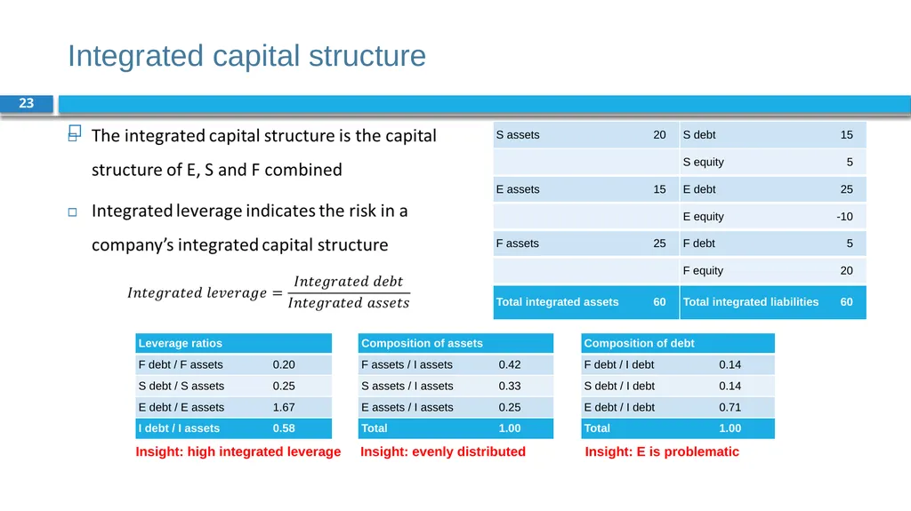Corporate Finance for Long-Term Value Chapter 15: - slide 23 of 26