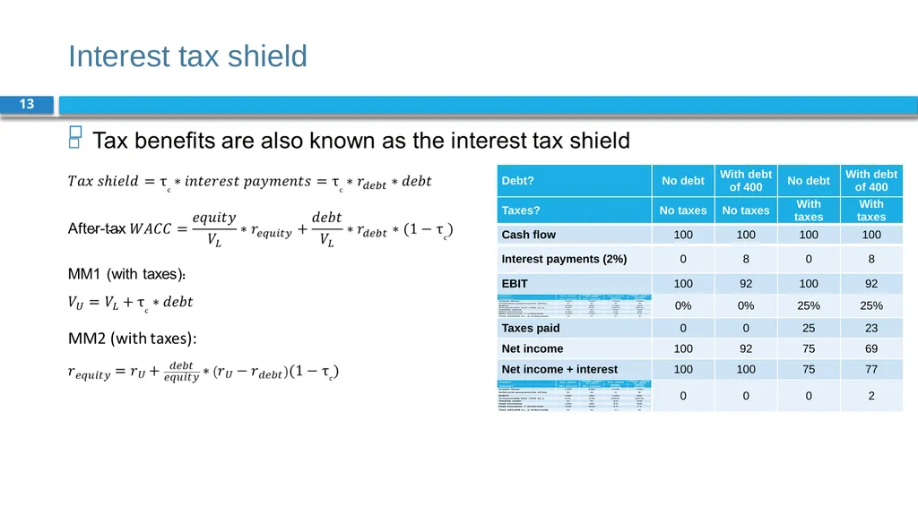 Corporate Finance for Long-Term Value Chapter 15: - slide 13 of 26