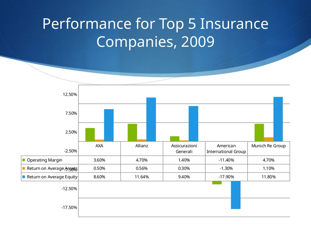 American International Group Tom Olson Tommy Yip - slide 10 of 102