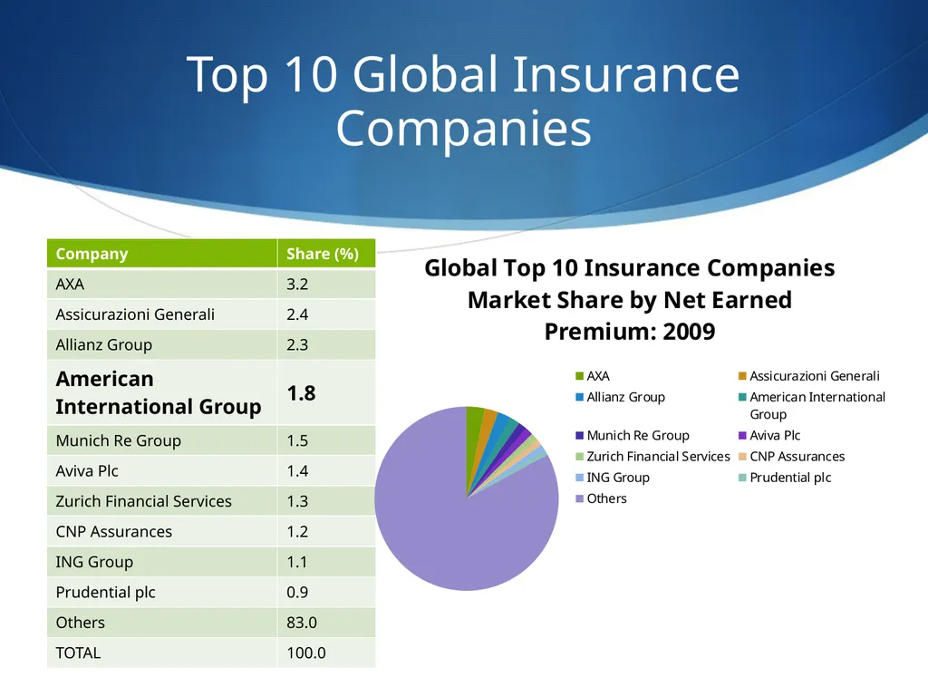 American International Group Tom Olson Tommy Yip - slide 9 of 102