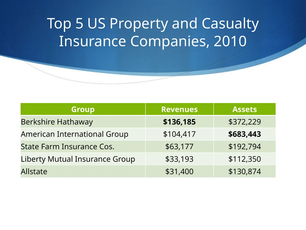 American International Group Tom Olson Tommy Yip - slide 12 of 102