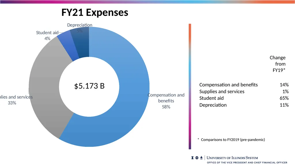 Financial Summary Board of Trustees Presentation - slide 9 of 21