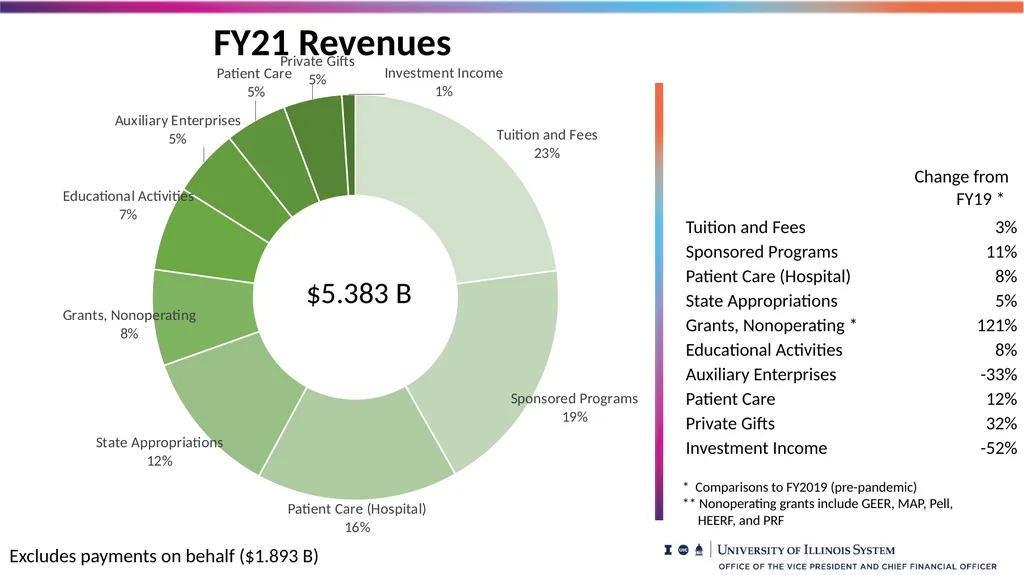 Financial Summary Board of Trustees Presentation - slide 8 of 21