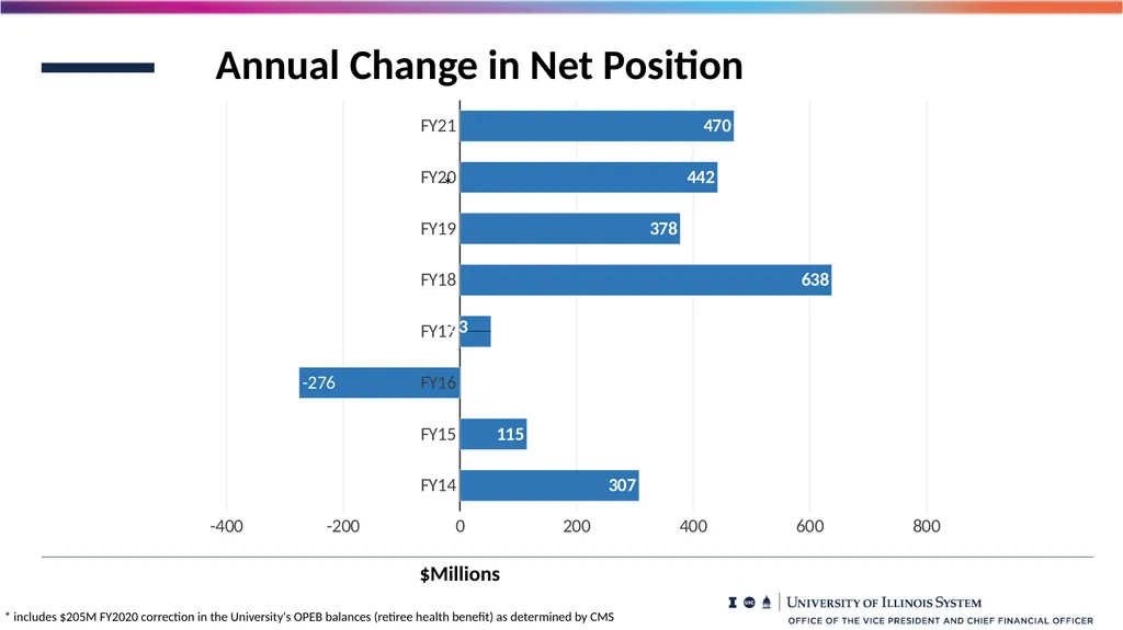 Financial Summary Board of Trustees Presentation - slide 7 of 21