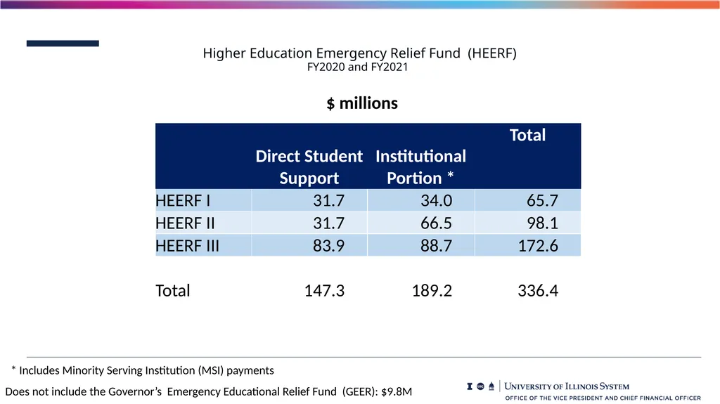 Financial Summary Board of Trustees Presentation - slide 12 of 21