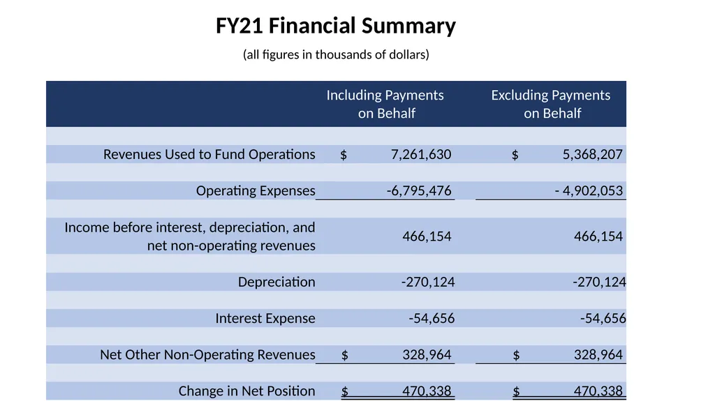 Financial Summary Board of Trustees Presentation - slide 6 of 21