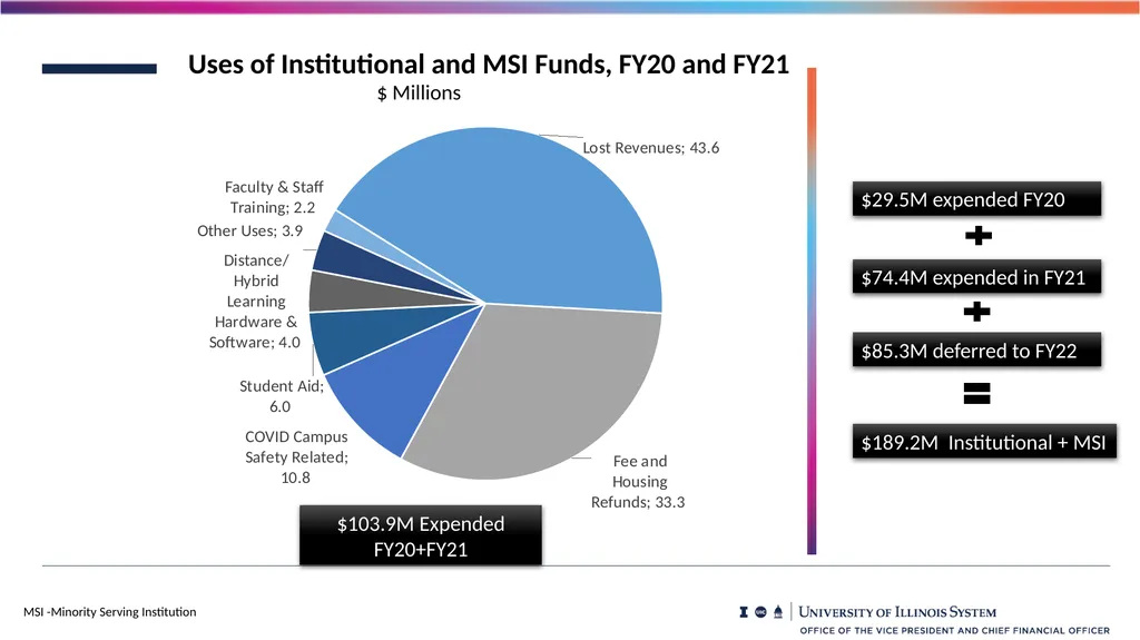 Financial Summary Board of Trustees Presentation - slide 13 of 21