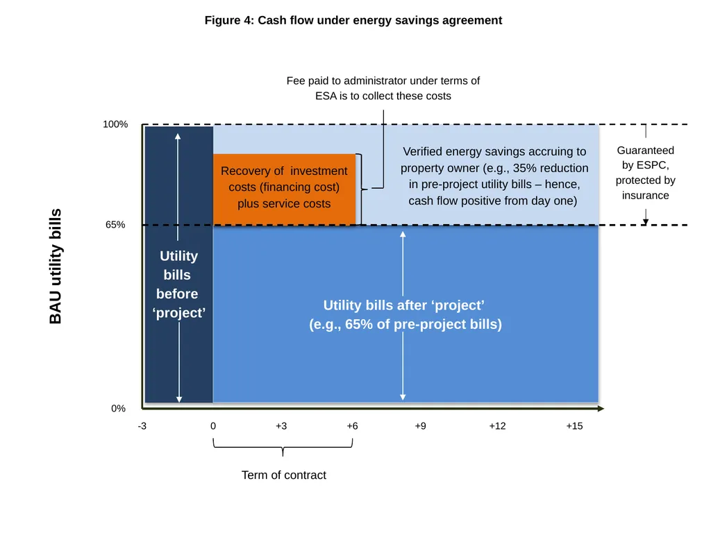 Edmonton’s Energy Transition Plan Clean Energy - slide 12 of 17