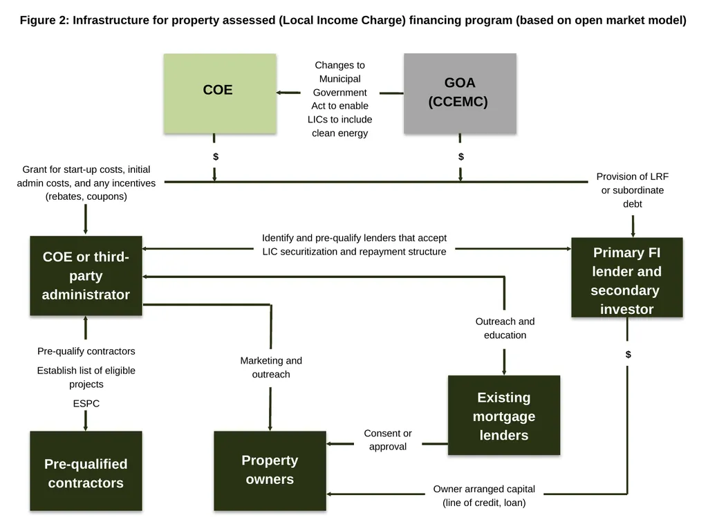 Edmonton’s Energy Transition Plan Clean Energy - slide 9 of 17