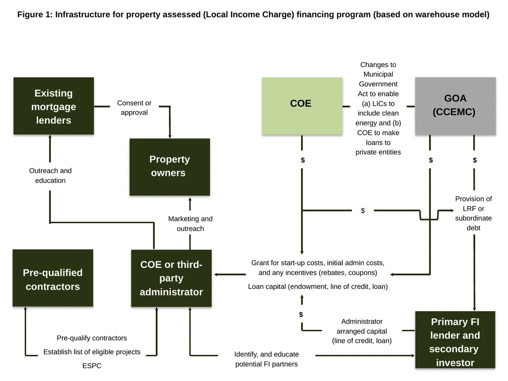 Edmonton’s Energy Transition Plan Clean Energy - slide 8 of 17
