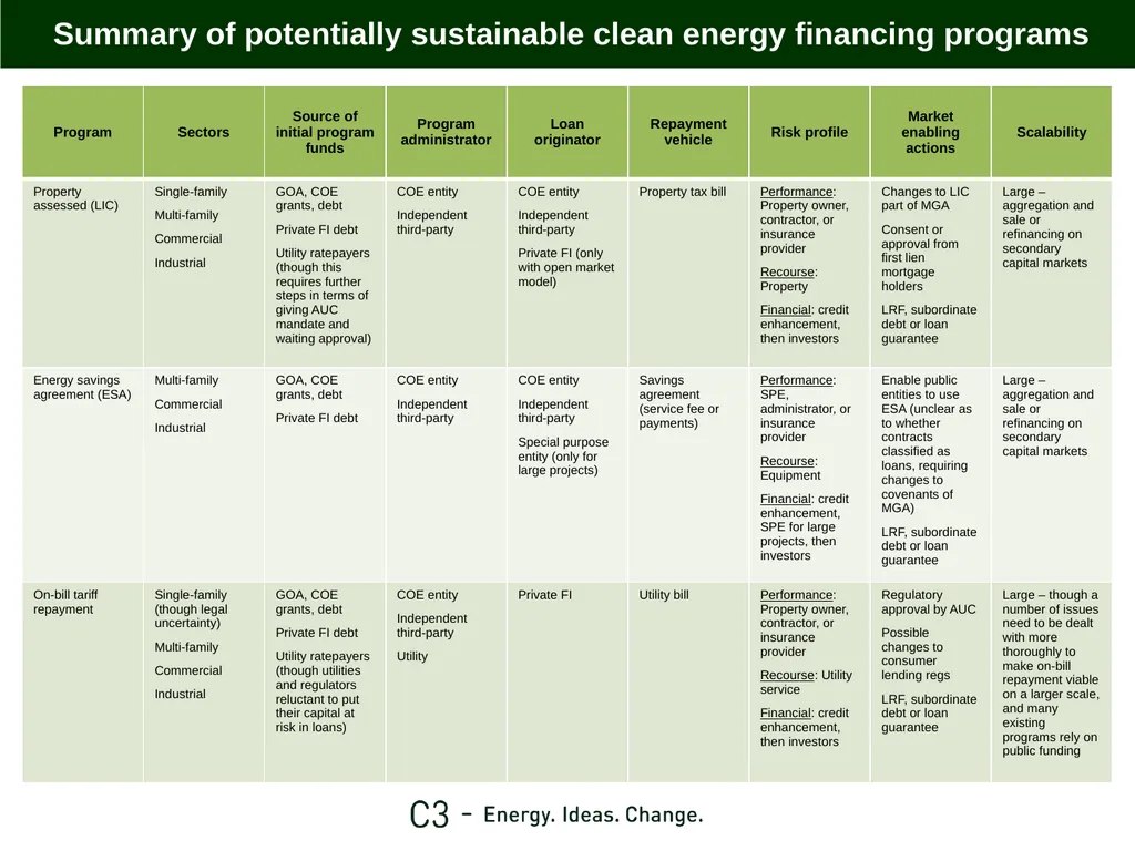 Edmonton’s Energy Transition Plan Clean Energy - slide 15 of 17