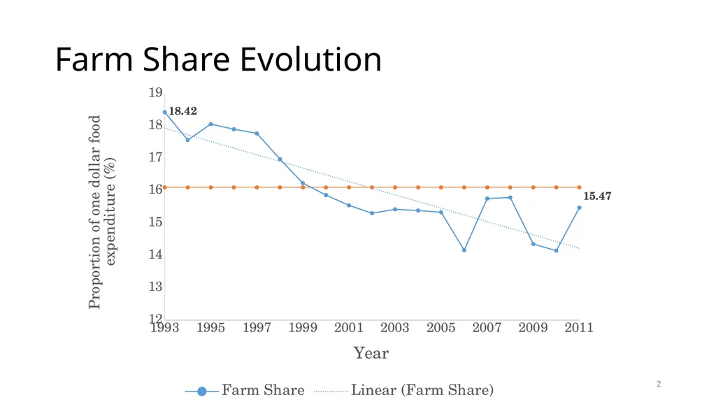 Value Creation across the Food and Agriculture - slide 2 of 17