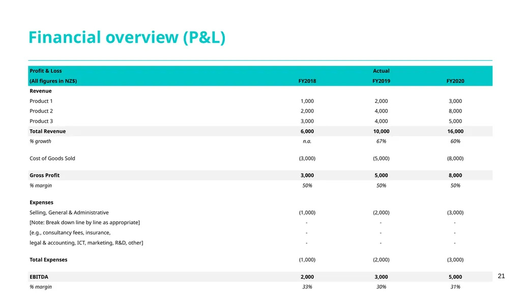 Guidance notes Short form financing proposal - slide 21 of 25