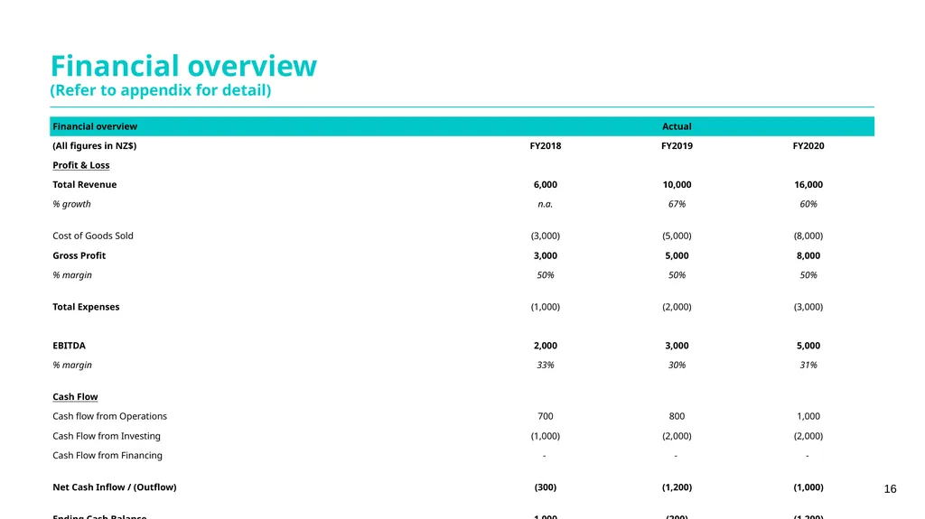 Guidance notes Short form financing proposal - slide 16 of 25
