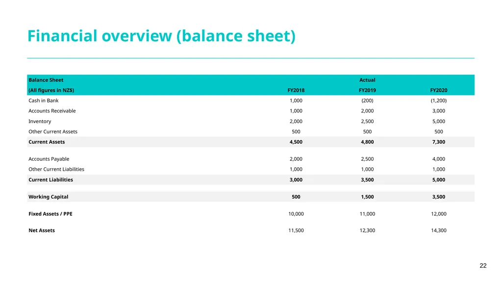 Guidance notes Short form financing proposal - slide 22 of 25