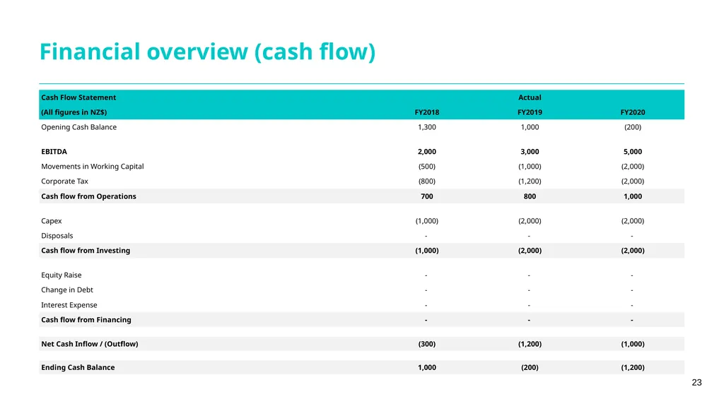 Guidance notes Short form financing proposal - slide 23 of 25