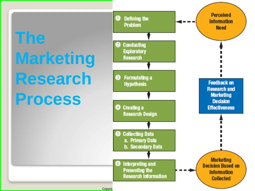 Chapter 7 Marketing Research, Decision Support - slide 5 of 19