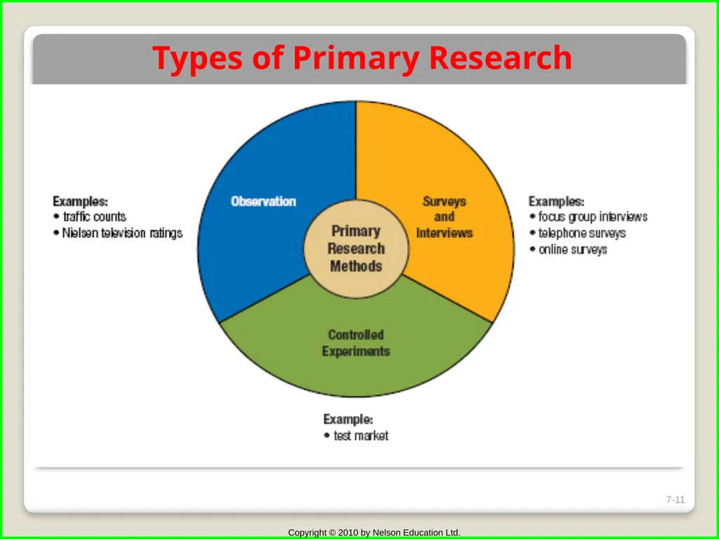 Chapter 7 Marketing Research, Decision Support - slide 11 of 19