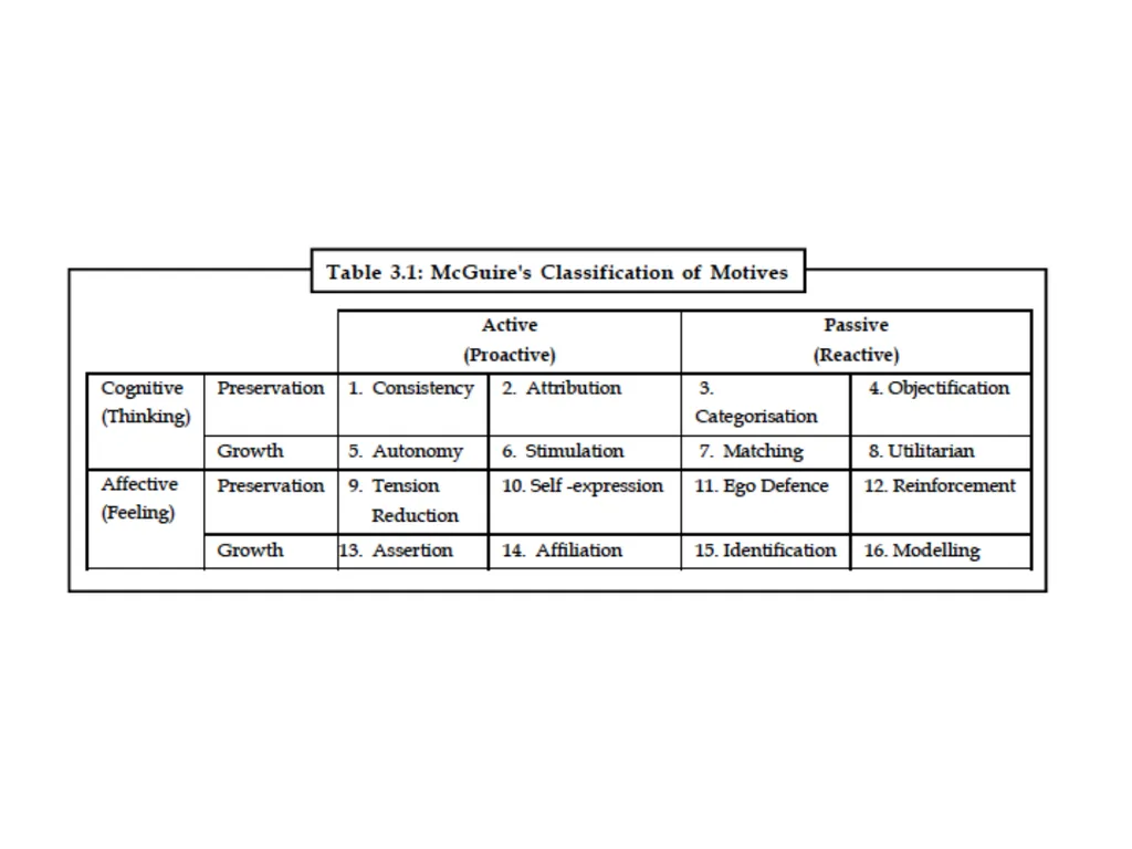 Unit III IMBA 6 Sem Consumer Motivation Scholars - slide 14 of 75