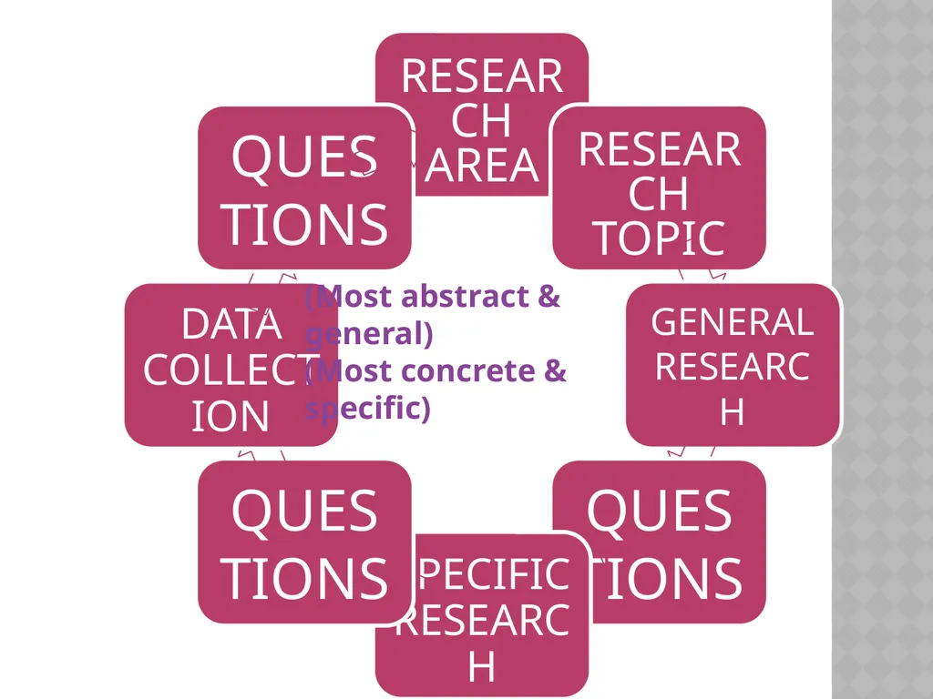 Research methodology by Dr.Y.Vijila Basic concepts - slide 23 of 63